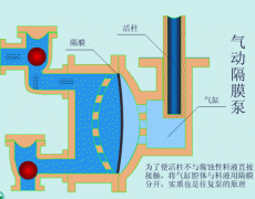 詳解!氣動(dòng)隔膜泵之氣動(dòng)三聯(lián)件