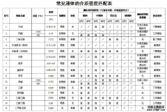 化工泵常輸送液體比重一覽表,實用!