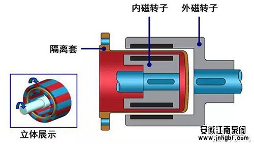 襯四氟磁力泵組成部分作用