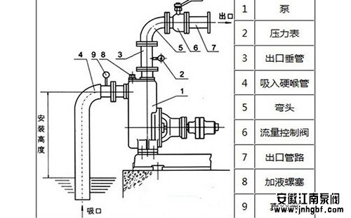 壓力表的安裝位置