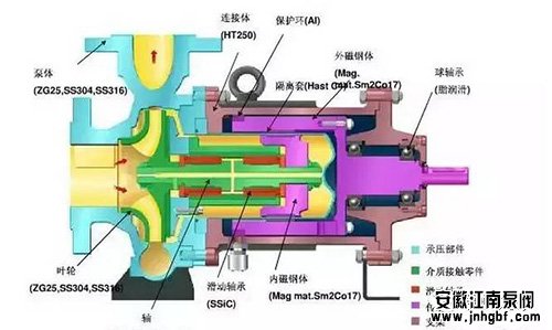 防腐蝕磁力泵與屏蔽泵十大不同之處