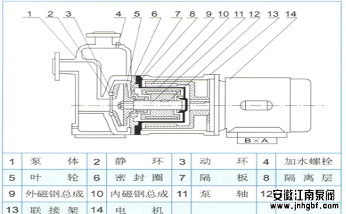 自吸式磁力泵工作原理