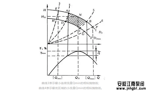 泵的流量線